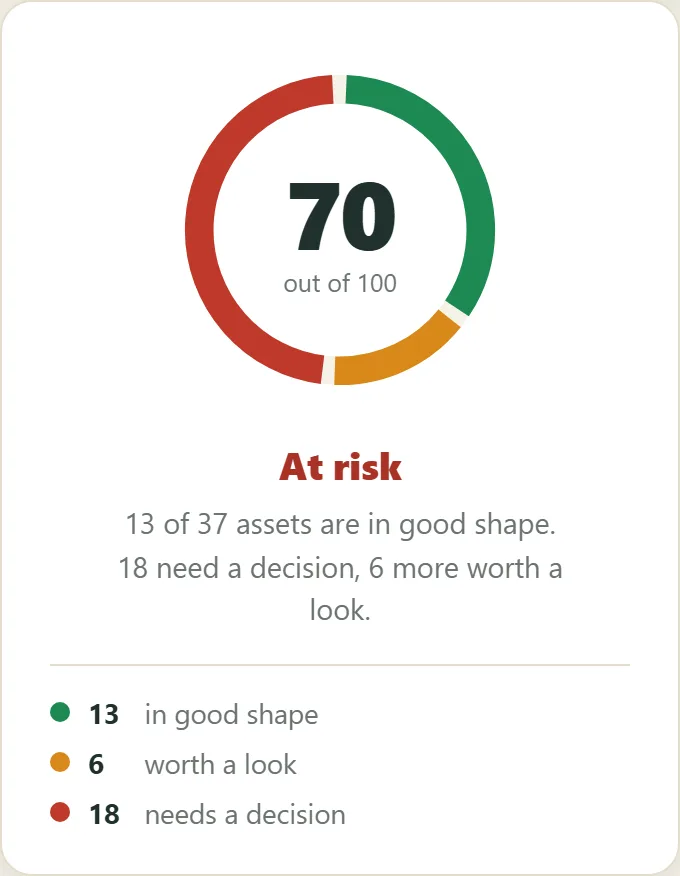 The register health score: 70 out of 100, at risk — 13 in good shape, 6 worth a look, 18 needing a decision