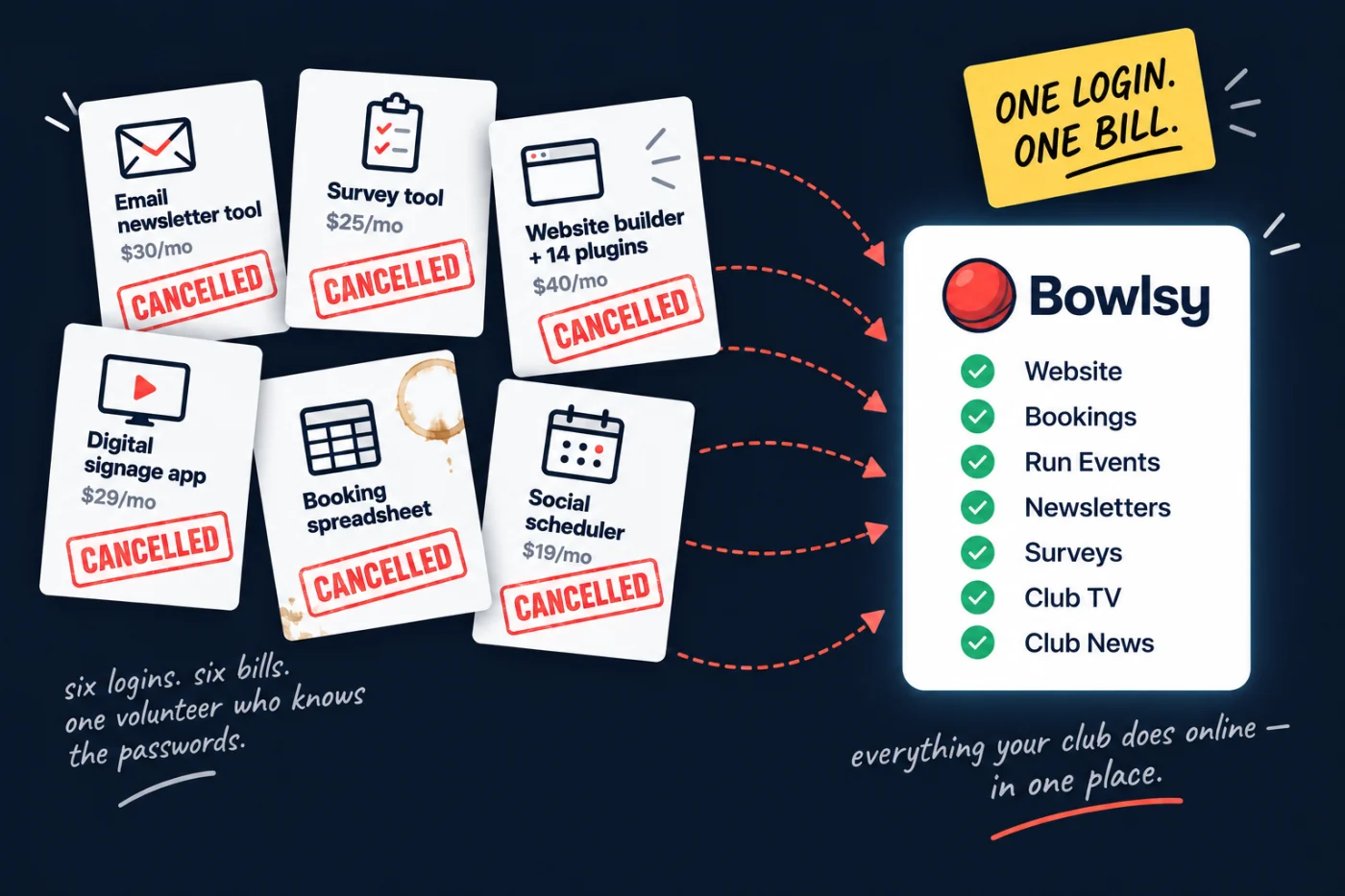 Six cancelled subscriptions — newsletters, surveys, website plugins, signage, spreadsheets — converging into one Bowlsy panel: one login, one bill