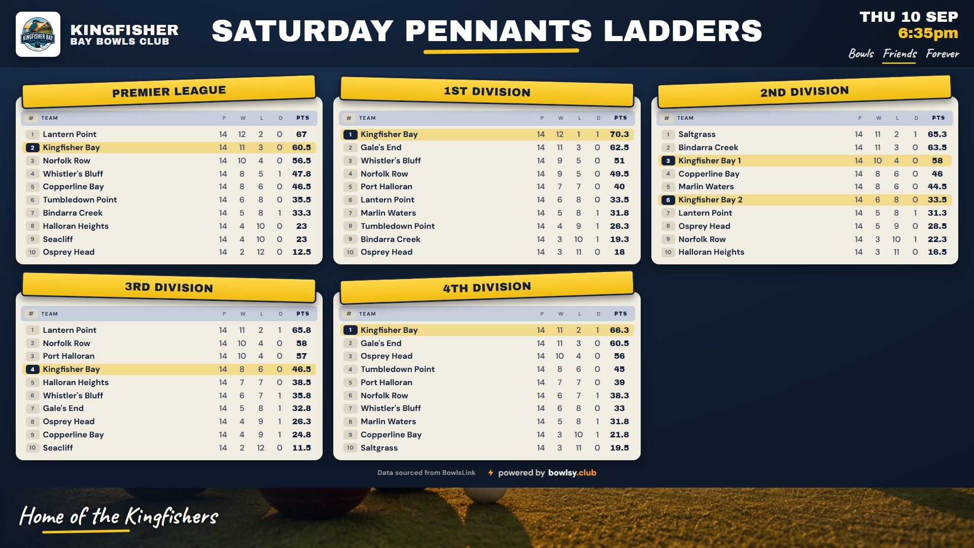 Club TV — Saturday pennant ladders board